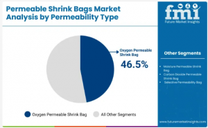 Permeable Shrink Bag Market