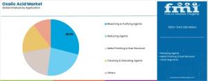 Oxalic Acid Market