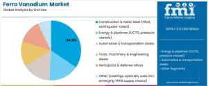 Ferro Vanadium Market