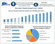 Electronics Manufacturing Services Market to Reach USD 921.49 Billion by 2032 | Market Size, Demand & Forecast 