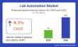 Global and European Lab Automation Market Outlook 2025–2035