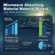 Global and European Microwave Absorbing Material Market Outlook 2025–2035