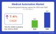 Global and European Medical Automation Market Outlook 2025–2035