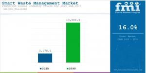The global Smart Waste Management Market is entering a decade of accelerated transformation, driven by rising environmental pressures, urbanization, and the urgent need for more efficient waste-handling systems
