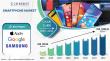 Smartphone Market to Hit USD 1,038.24 Billion in 2032, Driven by Growing Connectivity Needs