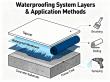 Global Waterproofing Systems Market Forecast to 2031 | USD 106.6Bn Outlook & Key Trends