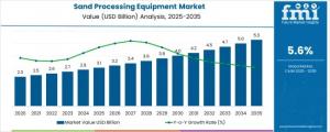 The global Sand Processing Equipment Market is entering a decade of accelerated transformation as construction, glass manufacturing, and mineral processing industries push for higher efficiency, sustainability, and improved product quality