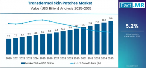 The global transdermal skin patches market is projected to grow from USD 9 Transdermal Skin Patches Market