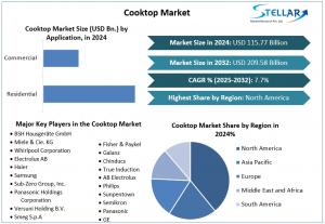 Cooktop Market to reach USD 209 Cooktop Market