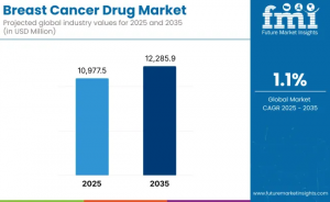 The global Breast Cancer Drug Market is projected to reach USD 10,977 Breast Cancer Drug Market