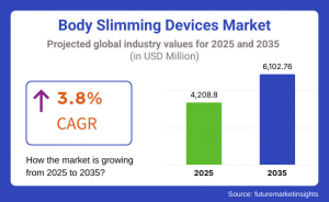 The global Body Slimming Devices Market is entering a pivotal growth phase as non-invasive fat reduction becomes a mainstream wellness priority Body Slimming Devices Market