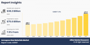 The aerospace raw materials market size was valued at $38