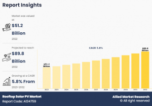 The global rooftop solar PV market is witnessing remarkable growth as renewable energy adoption accelerates worldwide