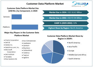 Market Size to Reach USD 97.94 Billion by 2032, Growing at a CAGR of 32% Customer Data Platform Market