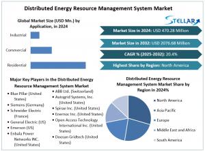 Distributed Energy Resource Management System (DERMS) Market – Gl