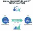Global and European Cloud Kitchen Market Outlook 2025–2035