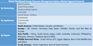 Distributed Energy Resource Management System (DERMS) Market – Gl