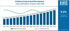 Children Enteral Nutrition Market