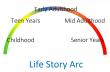 Times of My Life® Launches ‘Life Arc Stories’ — A First-of-its-Kind Chronological Life-Story Builder