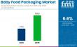 Baby Food Packaging - Top Global Industry Trends in 2026