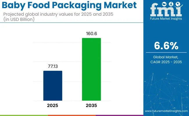 Baby Food Packaging – Top Global Industry Trends in 2026