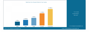 High-Purity Fine Chemicals Top Countries