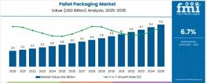 The global pallet packaging market, valued at USD 2 Pallet Packaging Market Size