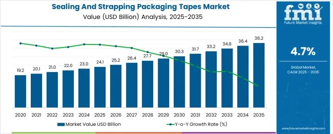 Sealing And Strapping Packaging Tapes – Top Global Industry Trends in 2026