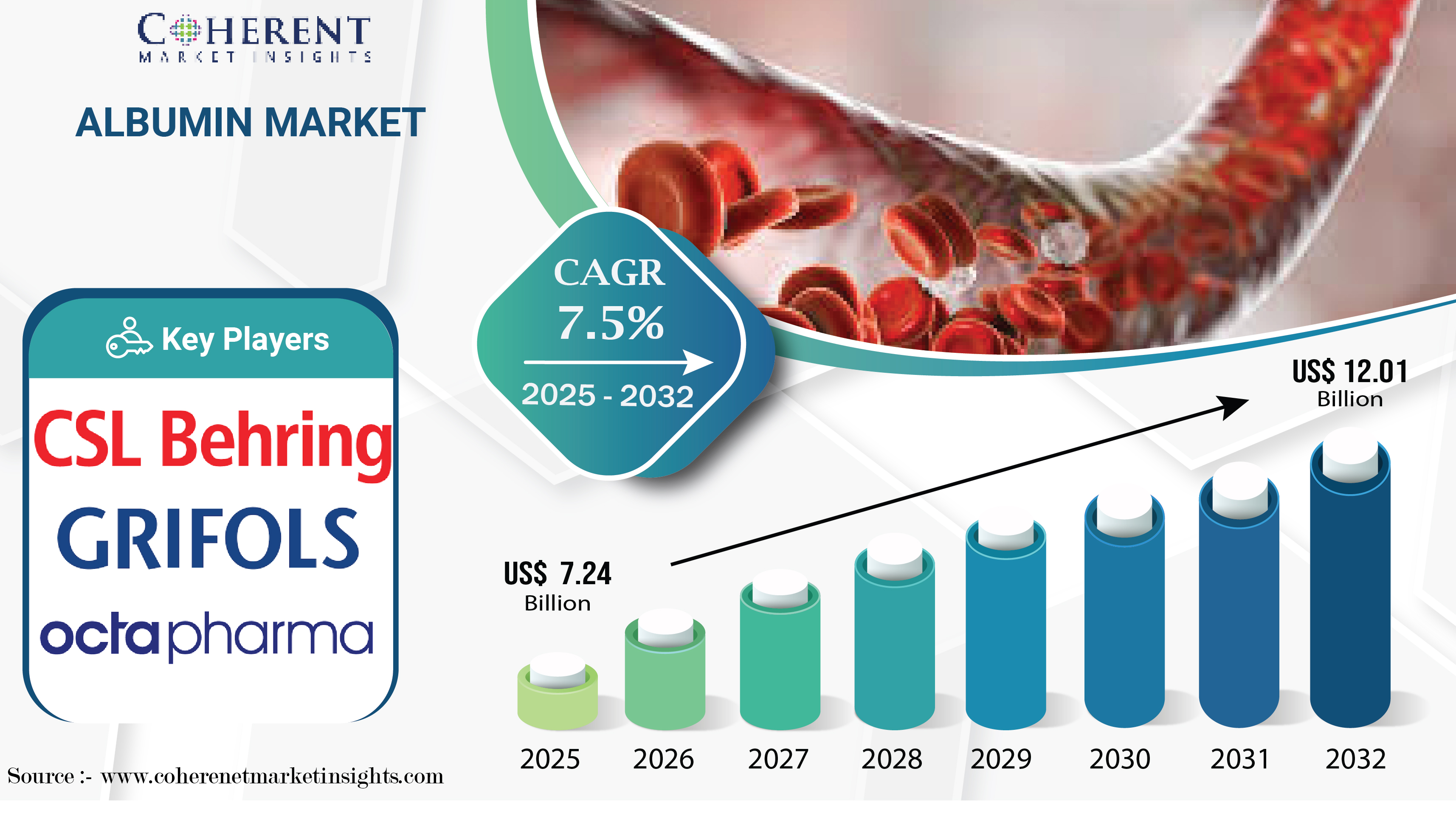 Albumin Market is Projected to Increase at a CAGR of 7.5% Through 2025-2032 – Says Coherent Market Insights