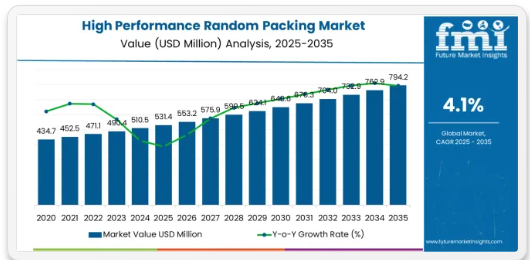 High Performance Random Packing – Top Europe Industry Trends in 2026