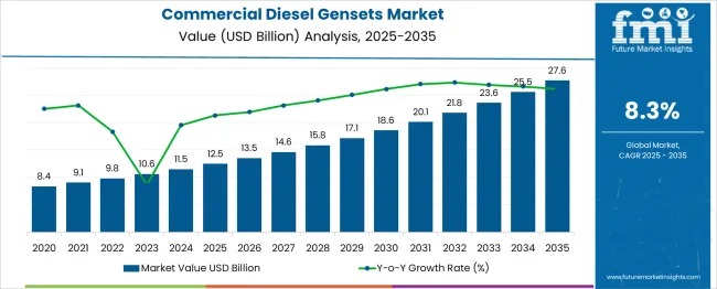 Global Commercial Diesel Gensets Market Outlook 2025–2035: Demand Strengthens as Businesses Prioritize Power Resilience