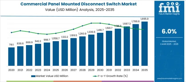 Global and European Commercial Panel Mounted Disconnect Switch Market Outlook 2025–2035