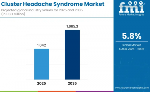 The global Cluster Headache Syndrome Market is positioned for accelerated expansion, projected to reach USD 1,042 Cluster Headache Syndrome Market