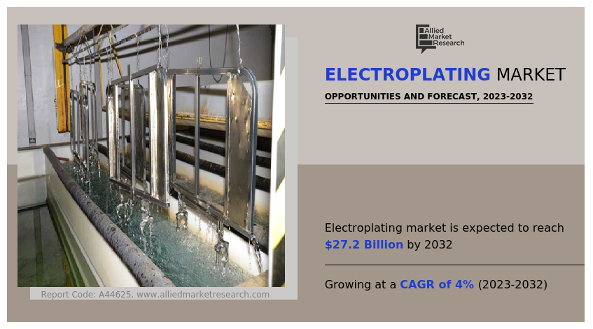 Expert Analysis on Electroplating Market Size, Regional and Global Opportunity, Forecast till 2032