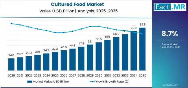 Cultured Food – Top Global Industry Trends in 2026