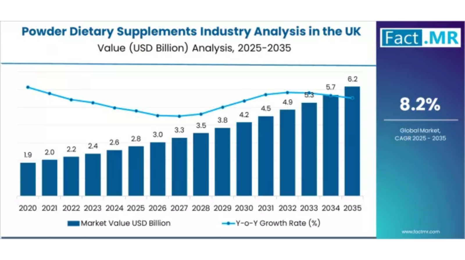 Powder Dietary Supplements – Top UK Industry Trends in 2026