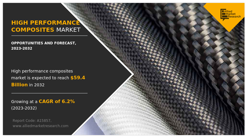 High Performance Composites Market Insights, Growth Drivers, and Regional Assessments 2025-2032