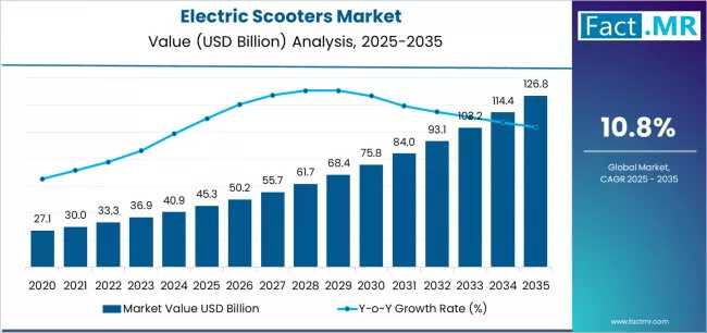 Global and European Electric Scooters Market Outlook 2025–2035