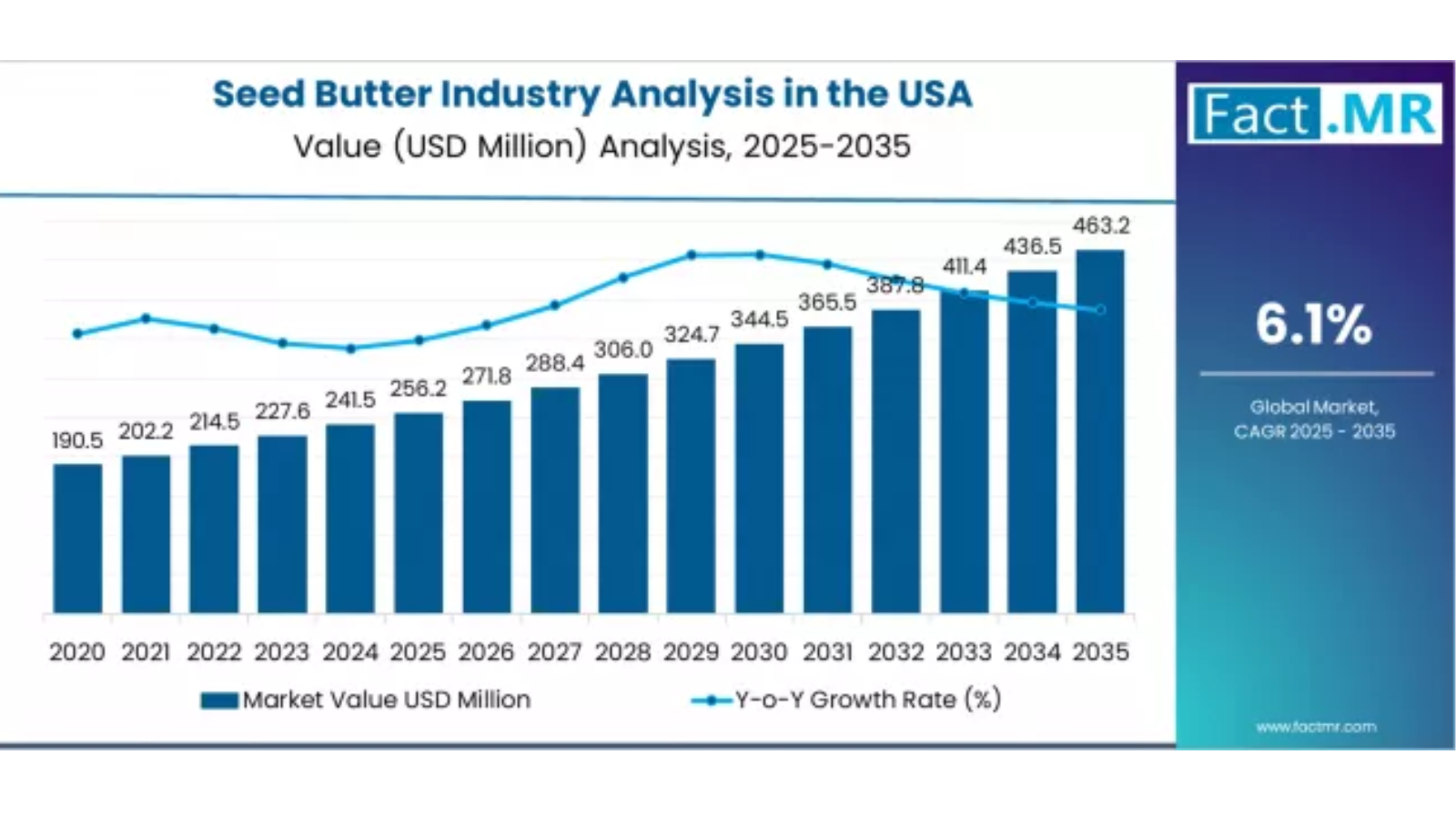 Seed Butter – Top USA Industry Trends in 2026