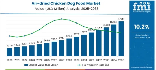 Air-dried Chicken Dog Food – Top Global Industry Trends in 2026