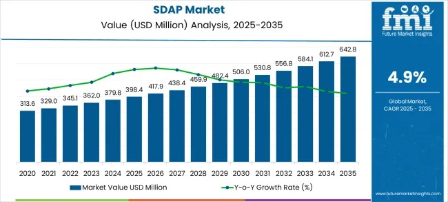 Spray-dried Animal Plasma (SDAP) – Top Global Industry Trends in 2026