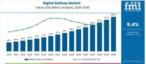 Digital Railway Market