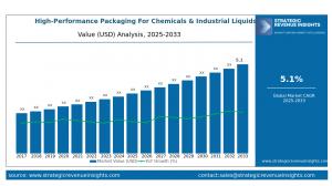 High-Performance Packaging for Chemicals & Industrial Liquids Market Size