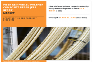 Fiber Reinforced Polymer Composite Rebar Market CAGR