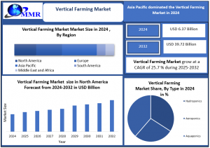 Vertical Farming Market