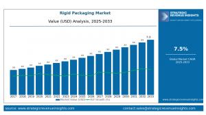 Rigid Packaging Market Size