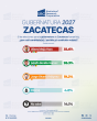 MORENA domina con amplia ventaja las preferencias para la gubernatura de Zacatecas 2027