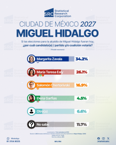 De acuerdo con la encuesta telefónica realizada por la casa encuestadora SRC a 1,000 personas con credencial de elector en la alcaldía Miguel Hidalgo, María Teresa Ealy alcanza 26 Encuesta Miguel Hidalgo, CDMX - Noviembre 2025