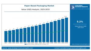 Paper-Based Packaging Market Size 2033