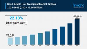 Saudi Arabia Hair Transplant Market
